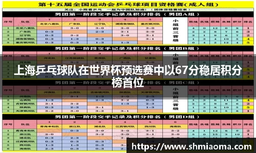 上海乒乓球队在世界杯预选赛中以67分稳居积分榜首位